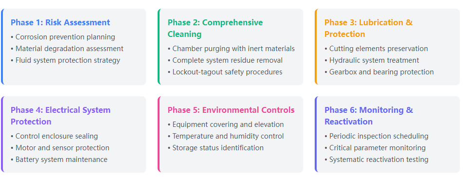 Storage and Maintenance Precautions Before Long-Term Non-Use of an Industrial Shredder