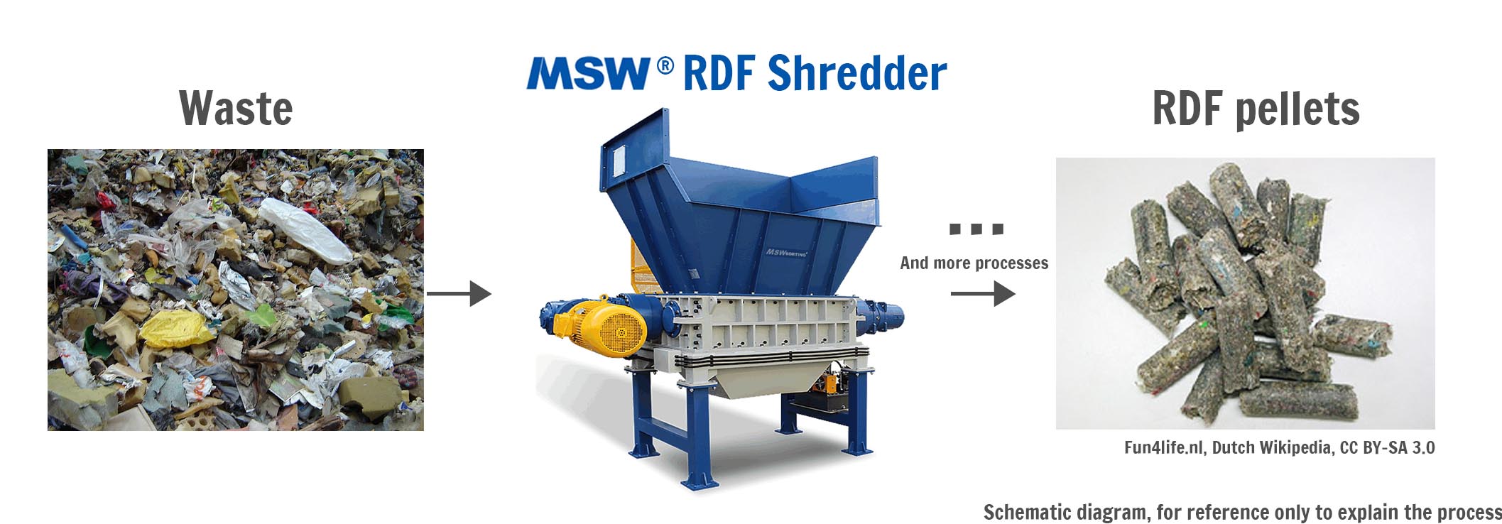 Proccess of RDF shredder from waste to energy.
