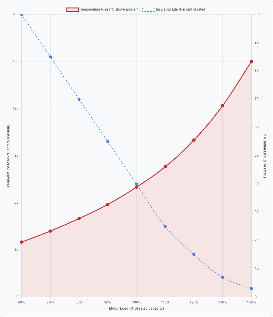 motor-load-temperature-relationship.png