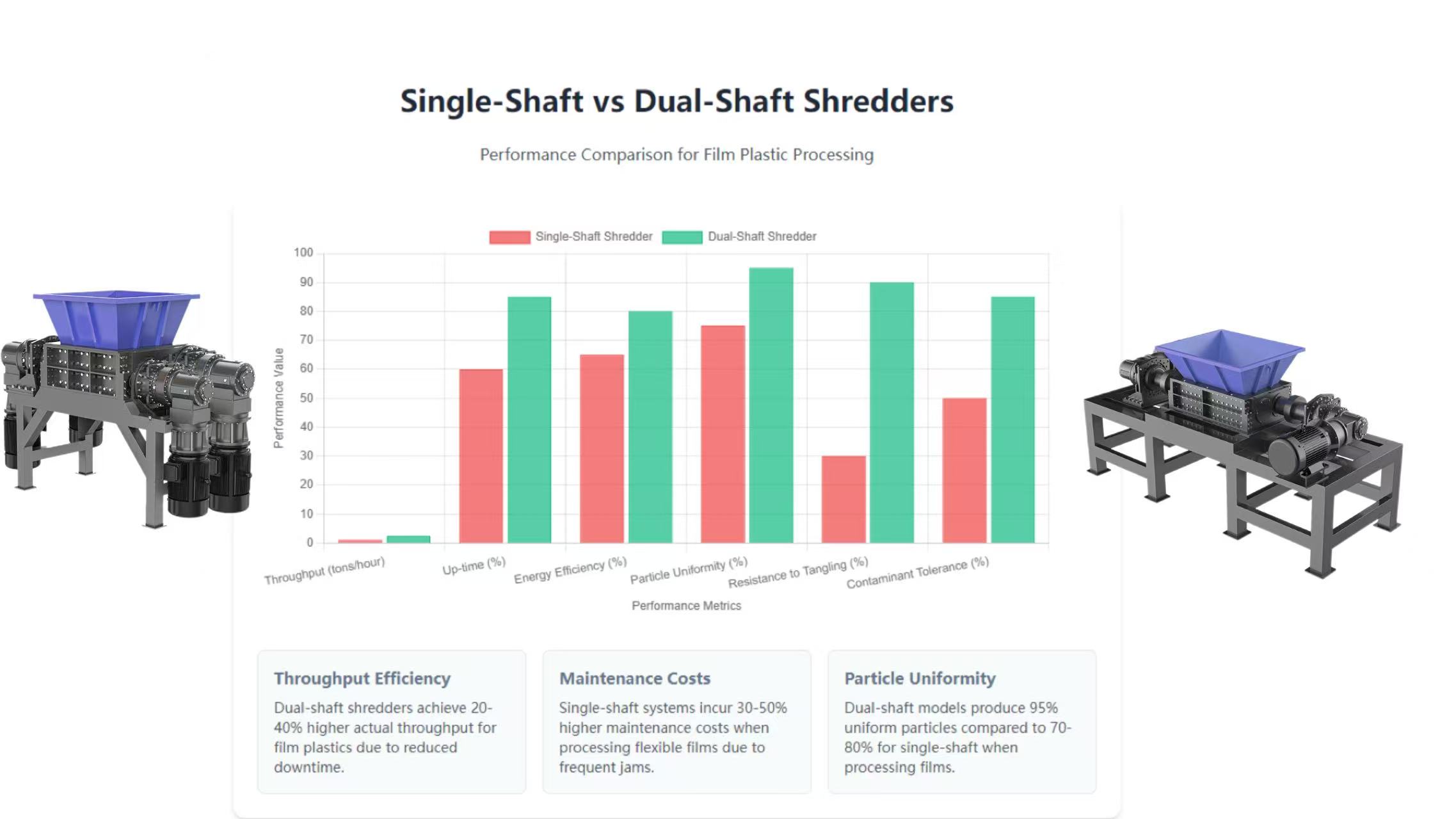 The Ultimate Guide to Single-Shaft vs. Dual-Shaft Shredders: Why Dual-Shaft Systems are Essential for Tangled Film Plastics